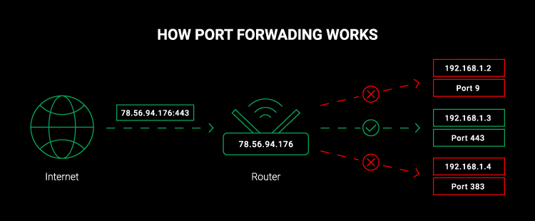 What Is Port Forwarding