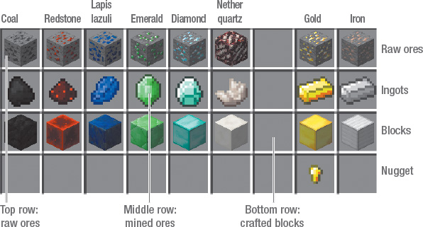 How many types of Item In Minecraft