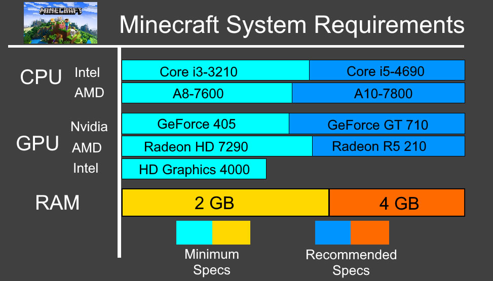PC Requirement to download Minecraft
